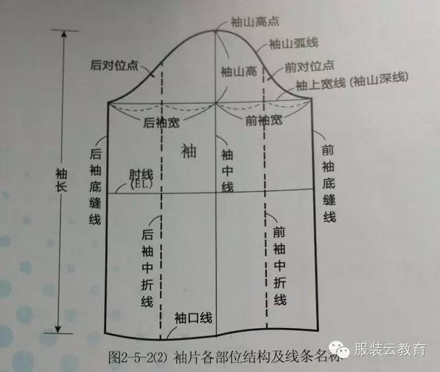 分享服装制图框架及部位名称