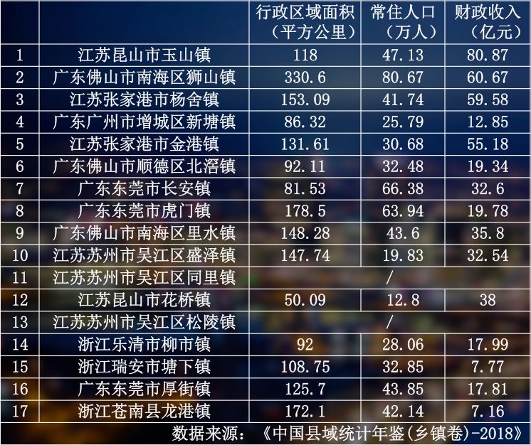 盛泽gdp_中国最 牛 的4个镇 GDP直逼千亿,还都在一个省(2)