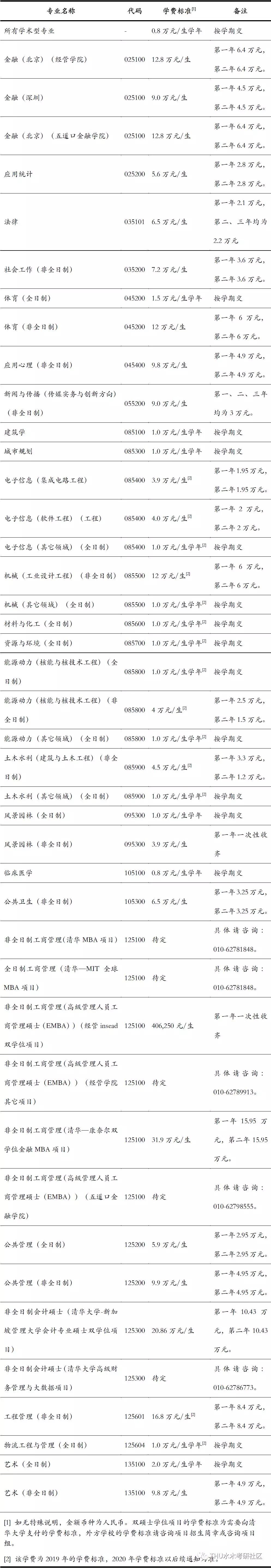 清华大学2020年硕士研究生学费标准