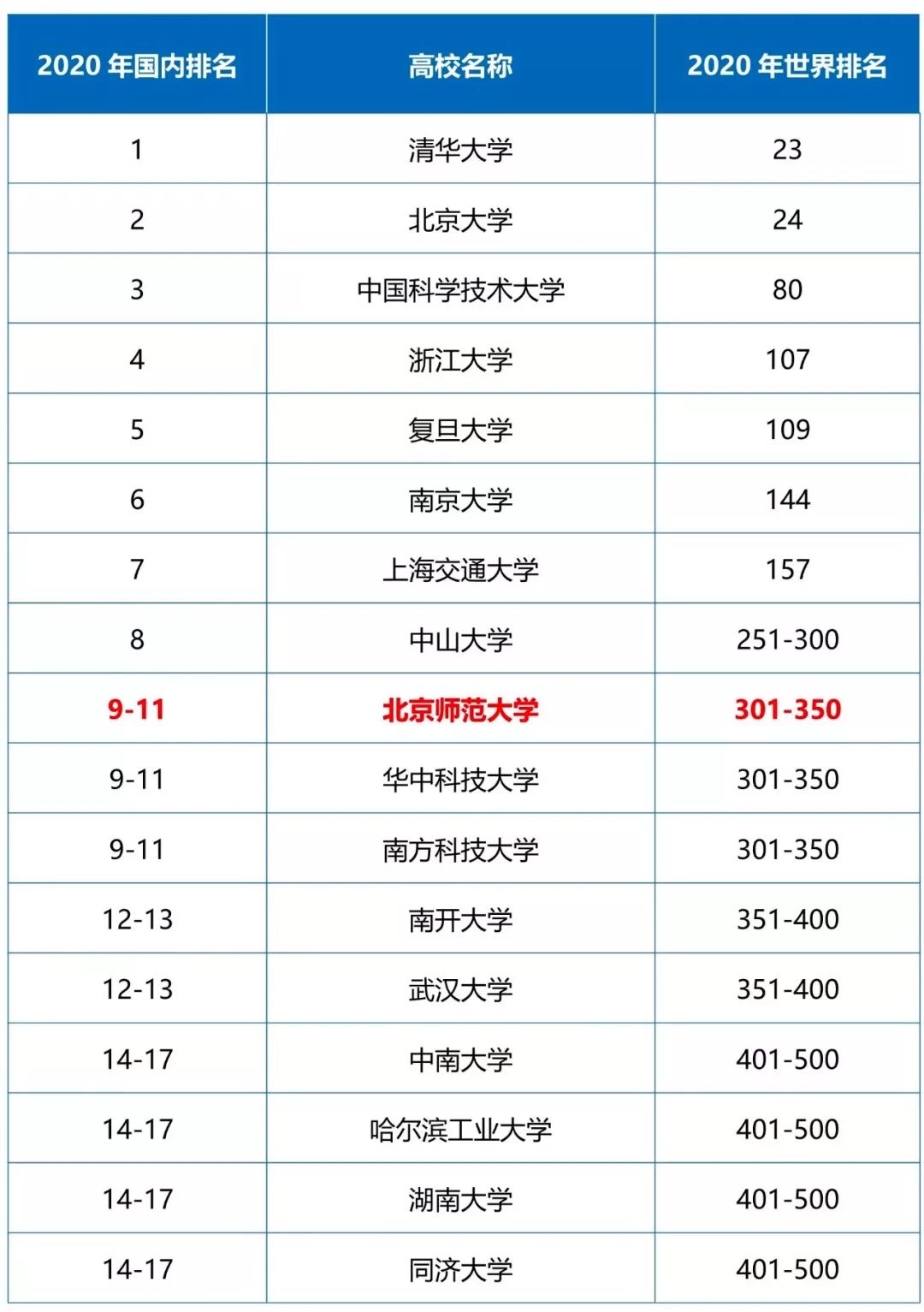 北京的高校排名_北京高校分布图