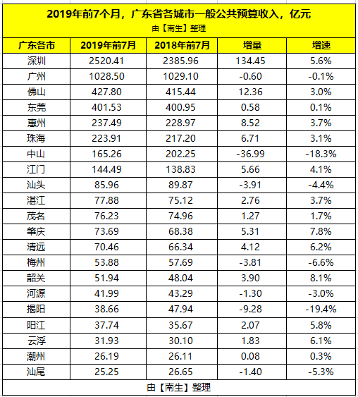 广东省的gdp不算深圳吗_深圳沸腾了 GDP 超香港不算啥