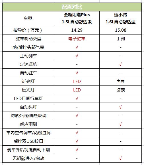 全新朗逸plus优势有多大比比就知道