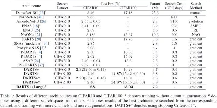 DARTS+：DARTS 搜索为何需要早停？