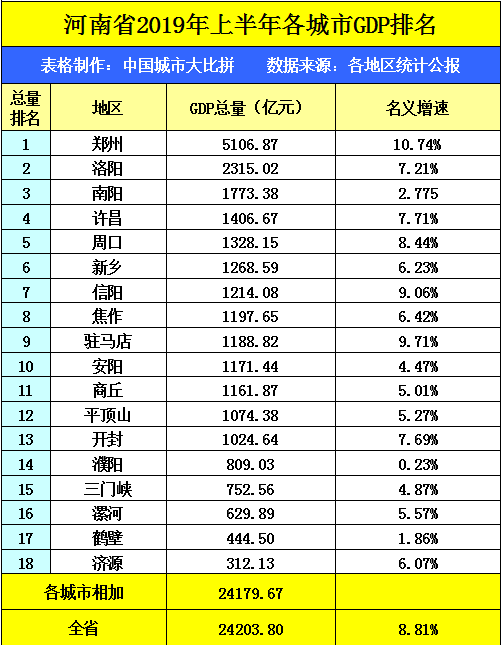 亳州gdp与商丘相比_2020年前三季度河南各市GDP出炉 商丘跃居全省第六