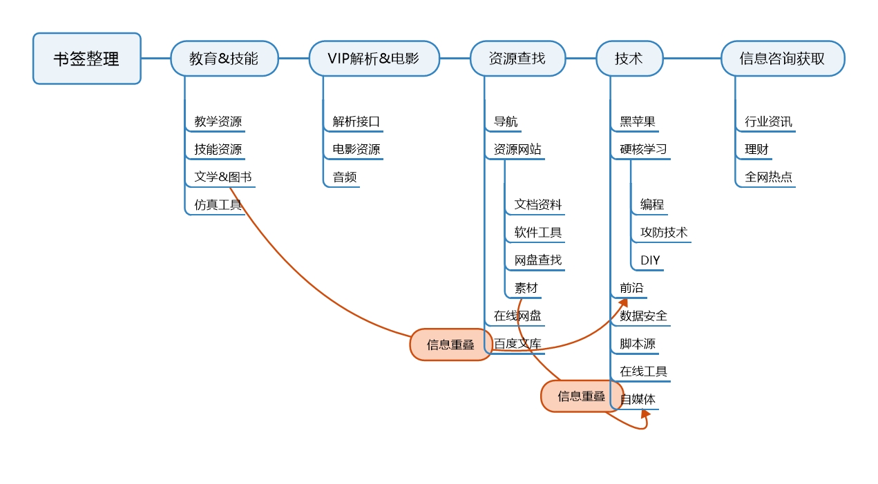 原标题:网址收藏书签混乱不堪?这里是个人书签整理框架 现如今,每天都使用网络浏览器,无奈书签太多、太杂,书签多,二类分类繁杂,所以大家有什么解决书签问题的好方法吗? 现在这个时代,任何的创造都是建立在对已有知识的组合利用之上的,书签好比数据库,能帮你更好地管理和利用已有的书签,并且更高效率获取网络数据信息。下面提供一个网络书签整理思路。