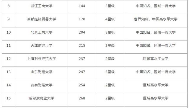 财经专业大学排名_上海财经大学排名