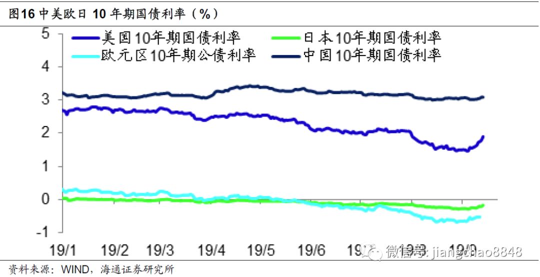 若gdp和货币存量都下降50%_荟智周末 美国经济周期的真相,这次真的不一样