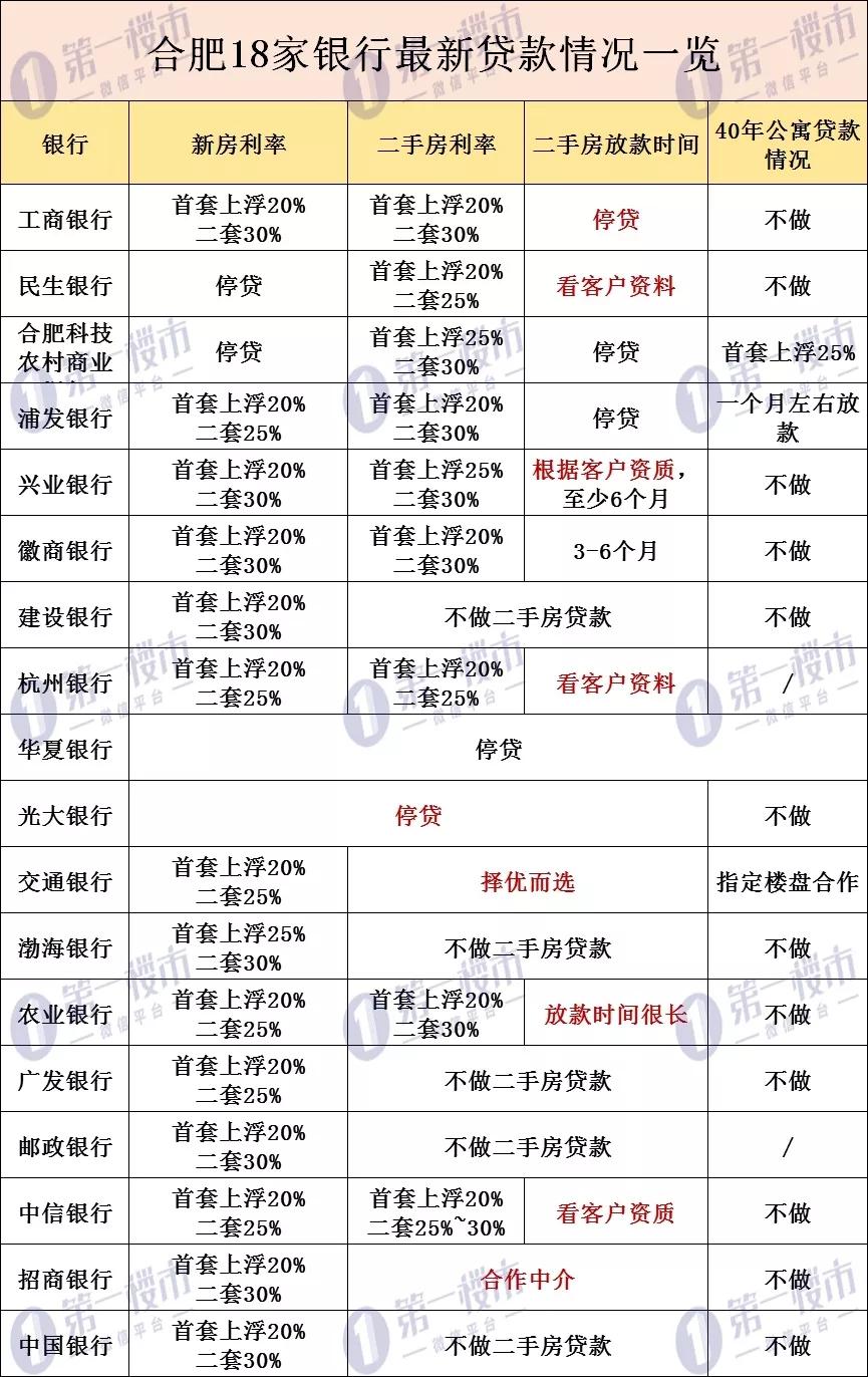 重磅 房贷新政落地,利率没降反涨 10月8日全面执行,下半年蚌埠房价