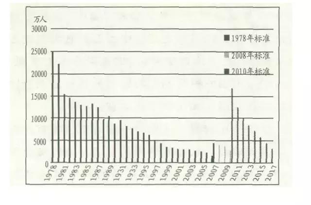 中国2000年有多少贫困人口_全中国人口有多少人(2)