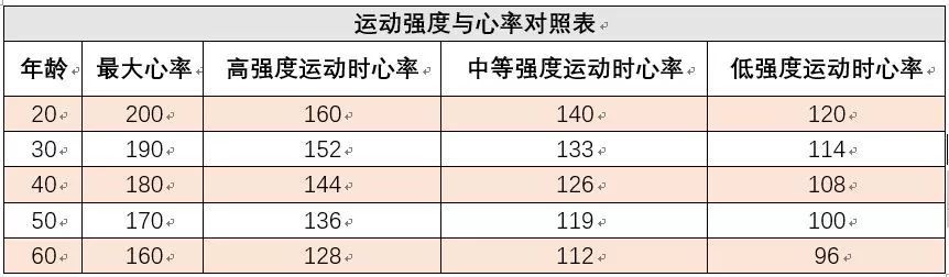 运动所达到的心率为标准,下面就是各年龄段运动强度与心率参考对照表