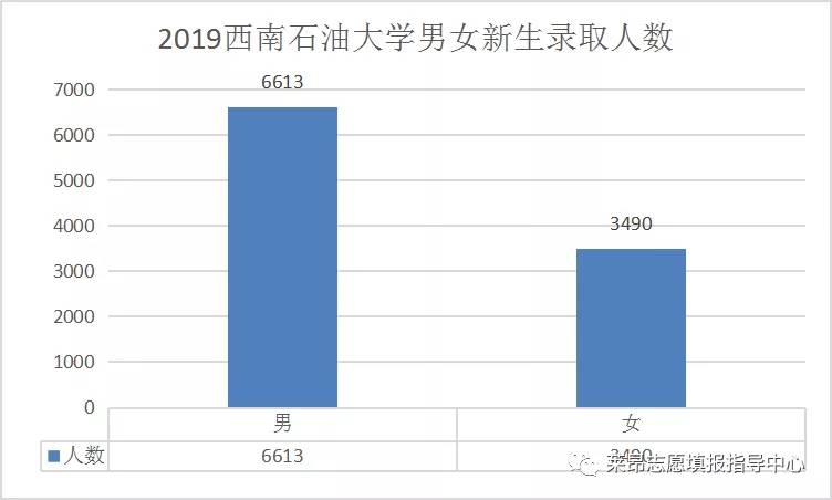 原创又有32校新生大数据：看完男女比都想给你们凑对儿了