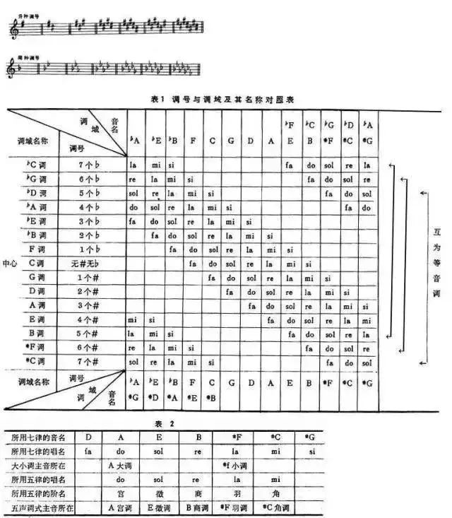 超级全面的五线谱调号识别资料_升降