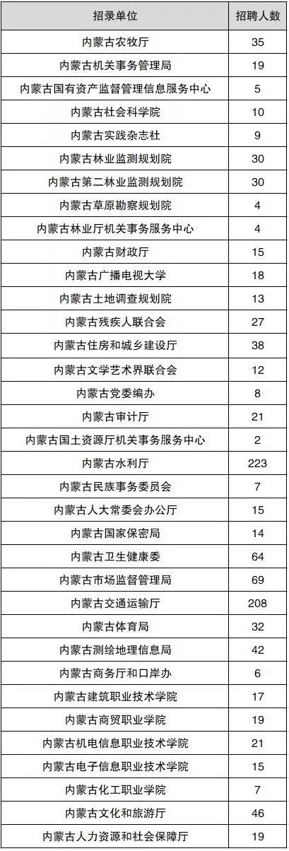 全国事业单位联考招聘共计10358人!