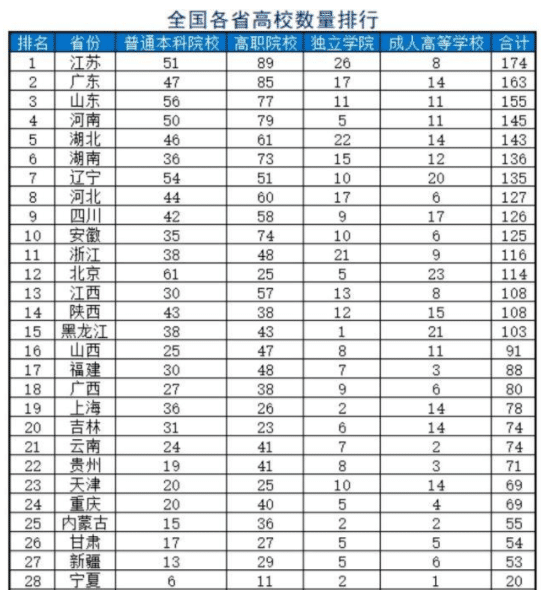 各省高校数量排名_各省耕地面积排名