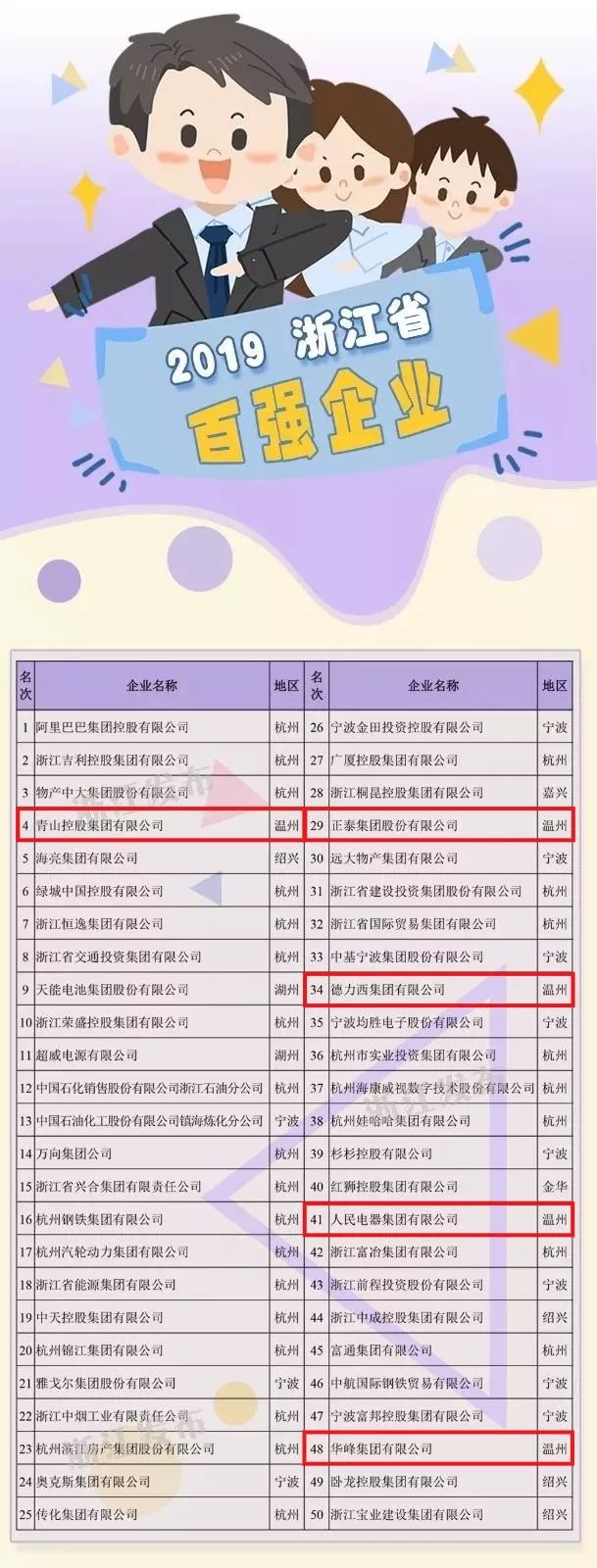 优秀！温州这些企业上榜2019浙江省百强企业榜单！排第一就是它！