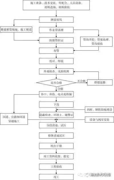 (2)下向焊焊接工艺流程如下:布管→清管打磨→组对→焊接.