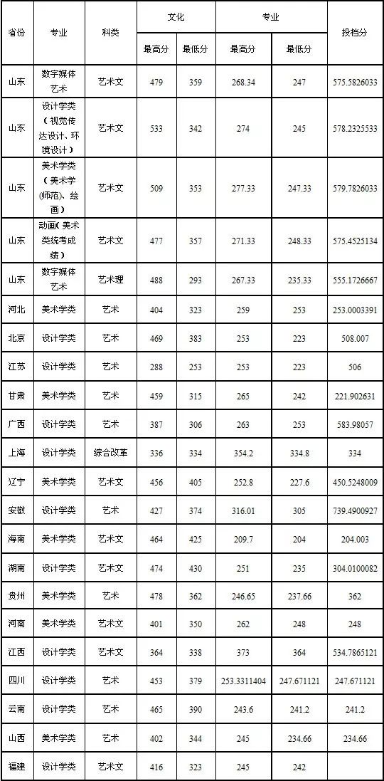 二本美术大学排名_二本大学排名及分数线