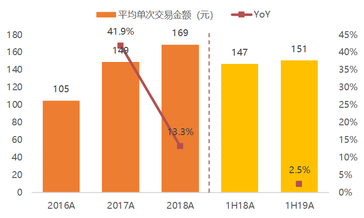 人均网购次数(2)