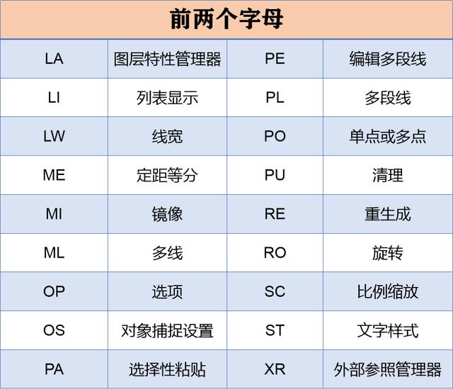 老师傅珍藏多年的92个CAD快捷键,简单好