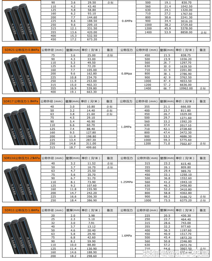 小牛实业解读:pe管材规格表,参数齐全