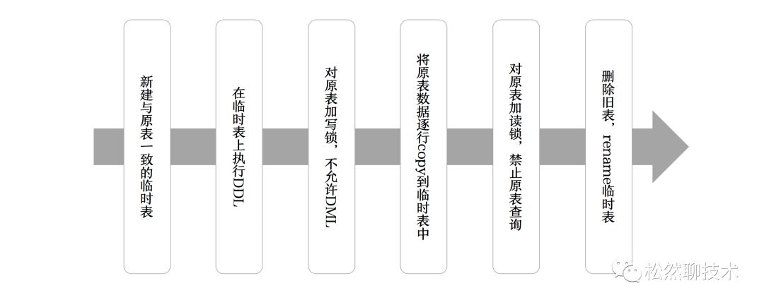 浅谈ddl 技术解密 操作