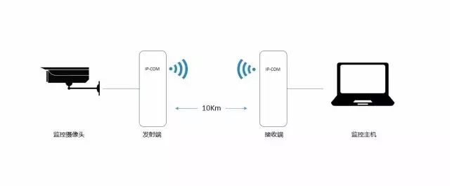 全面的无线网桥知识