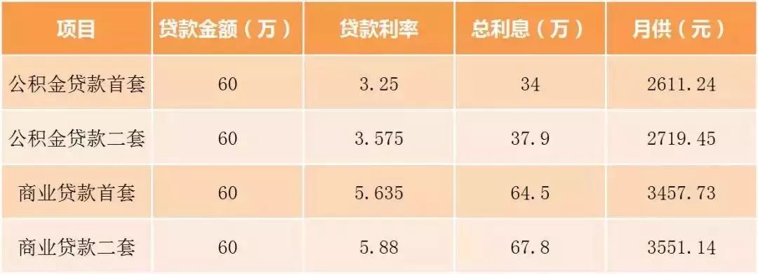 基础上上浮10%,即3.575%。以60万的房贷金额计算的话,两者利息差距甚大。