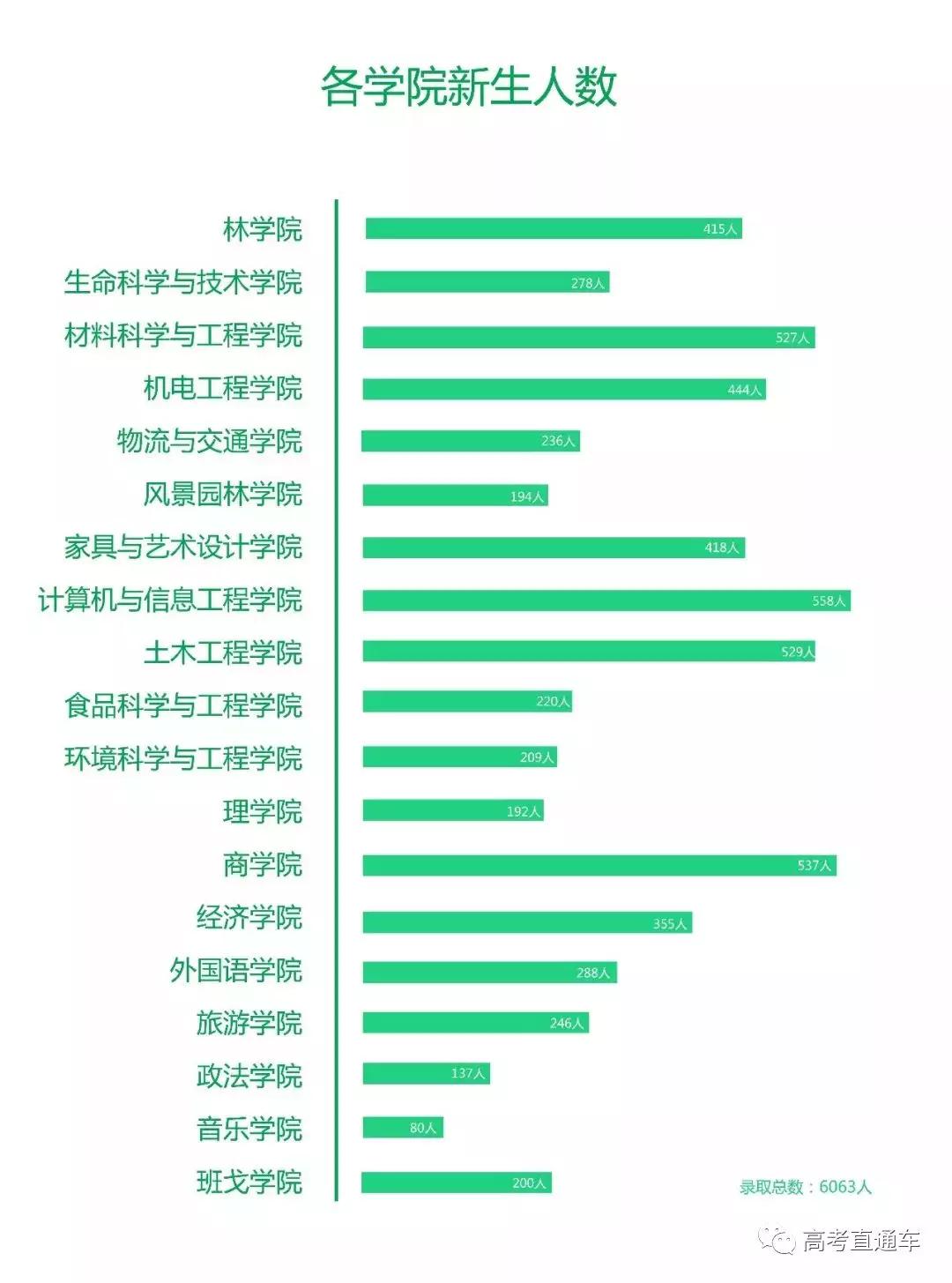 大学长沙理工大学湘潭大学医学院以418人成为本年度学院录取人数之最