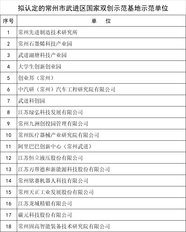 关于拟认定的常州市武进区国家双创示范基地示范单位的公示