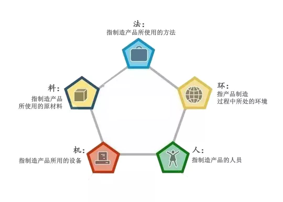 人机料法环是对全面质量管理理论中的五个影响产品质量的主要因素的