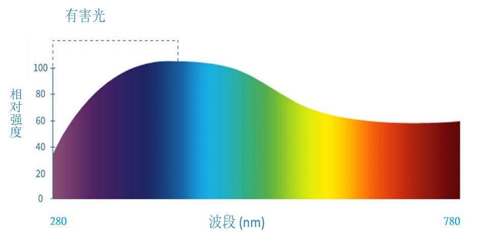 穿透力强,蓝光直达眼底 人眼屈光系统中的不同结构由于组成成分的