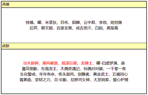 王者榮耀：9月17日更新！英雄修煉開啟，新款皮膚上架碎片商店！ 遊戲 第5張