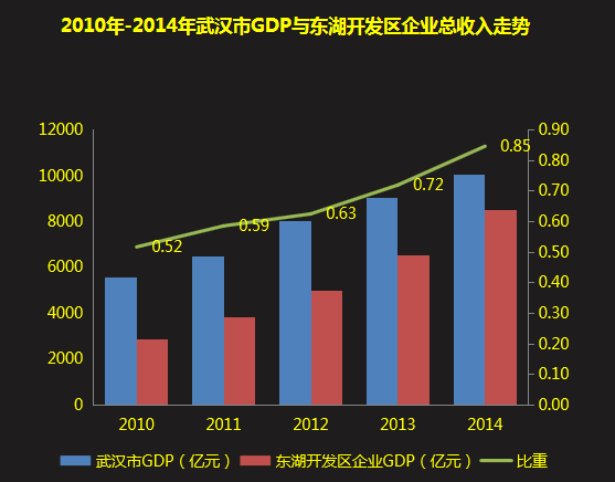 沌口gdp