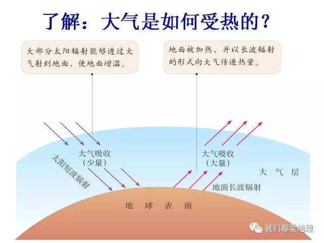 高中地理必修1新课精讲-冷热不均引起大气运动