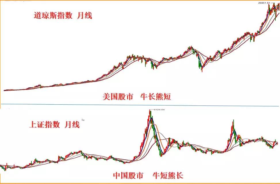 为什么美股能走出10年牛市行情，中国股市10年却还是3000点？时间 2582