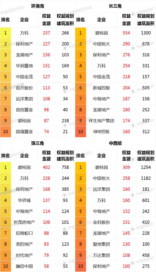地产排行榜2017_2017年1-8月《中国房地产企业拿地TOP50强》排名排行榜