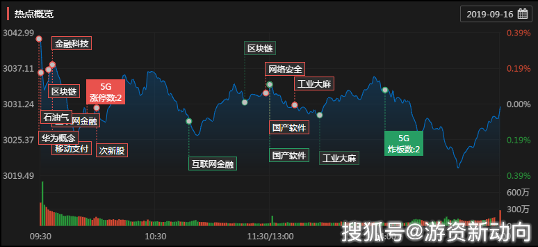 9.16股票行情:贵州茅台沪股通成交19亿,游资合力抢筹科技股