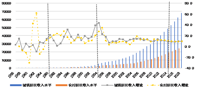 城乡年人均收入_城乡居民人均收入情况(2)