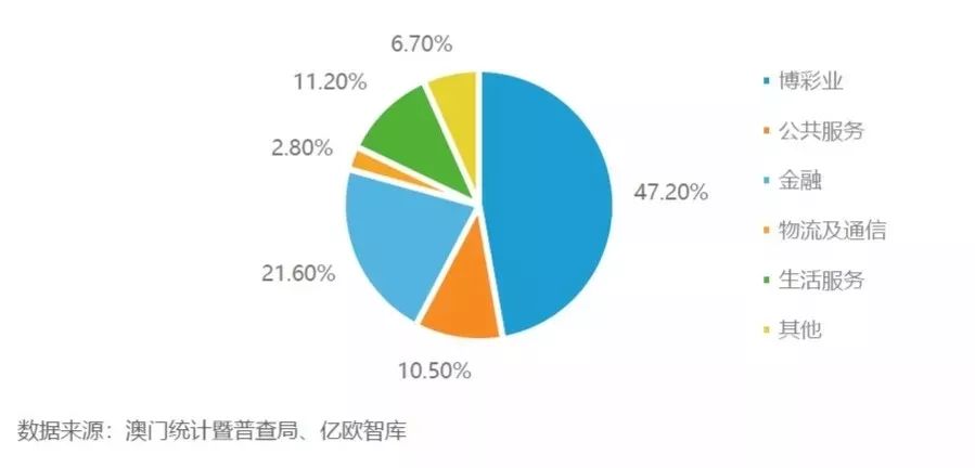 澳门年gdp产值_澳门经济的国内生产总值(3)