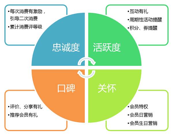 会展活动产业数字化运营:用户运营的核心让更多的用户持续性付费