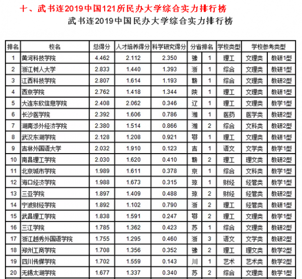 2019中国大学排行版_2019西南地区大学排名,四川大学第1,重庆大学第2