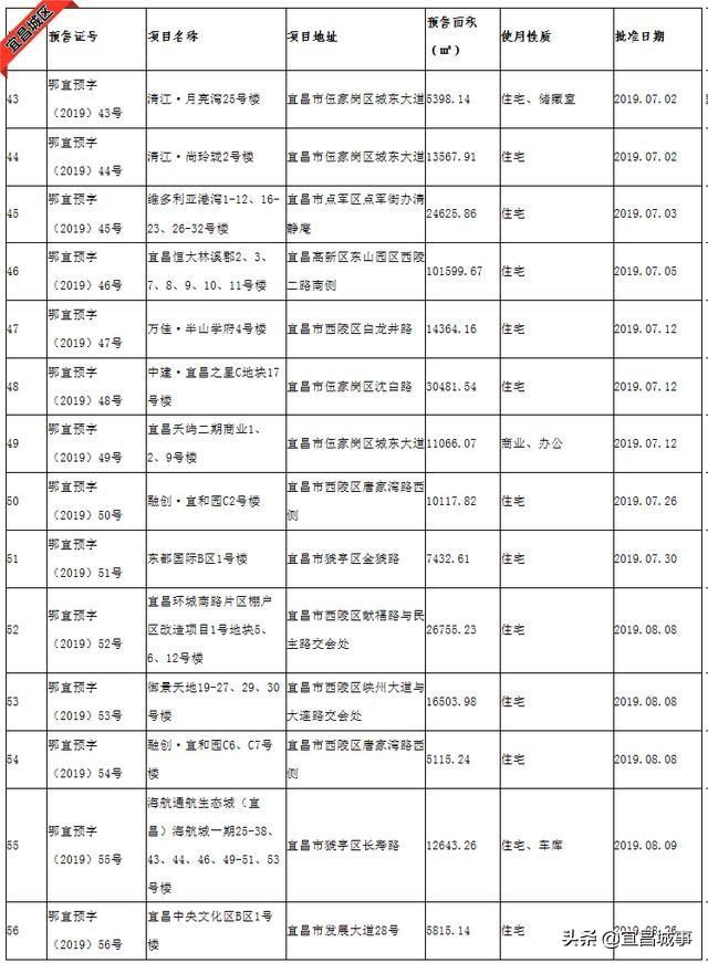 7月份宜昌城区(不含夷陵区)获批预售的楼盘有：清江·月亮湾25号楼；清江·