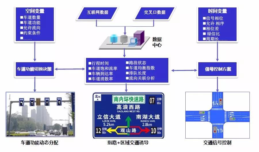 车联网场景之四三级交通信号诱导系统告别拥堵