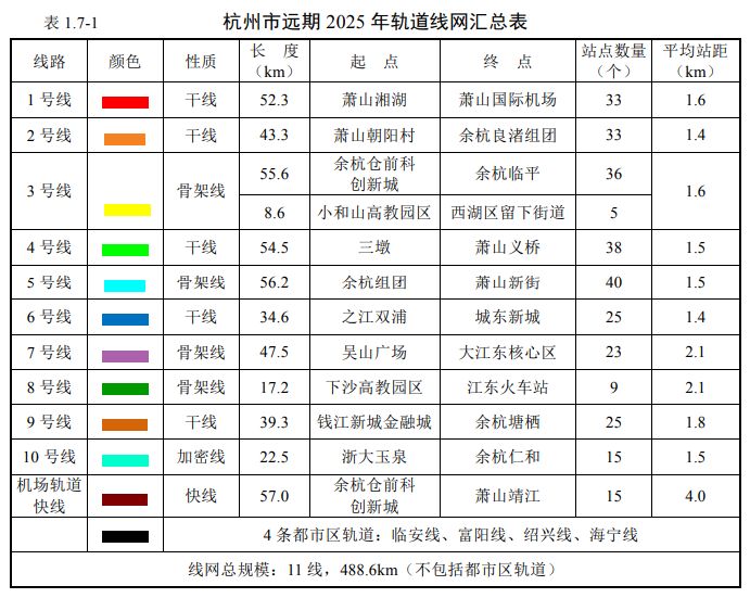 杭州2025年地铁规划出炉,新区涉1条干线,2条骨架线!