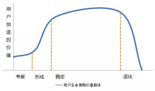 会展活动产业数字化运营:用户运营的核心让更多的用户持续性付费