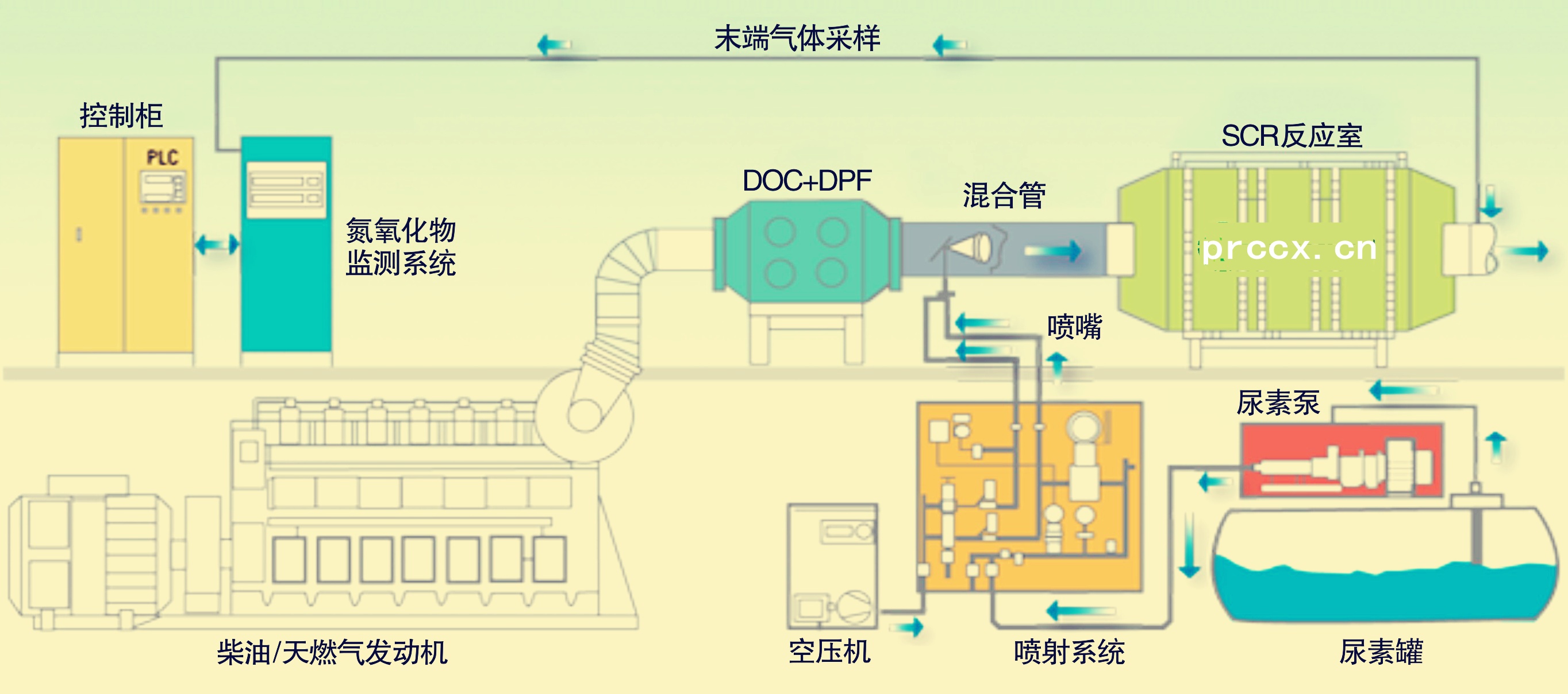 脱硝及脱硝系统介绍