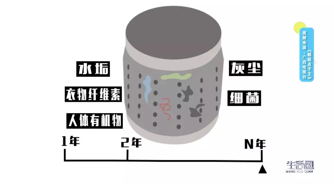 水就在夹层里来回流动,用久了上边就会附着水垢,灰尘,细菌等等