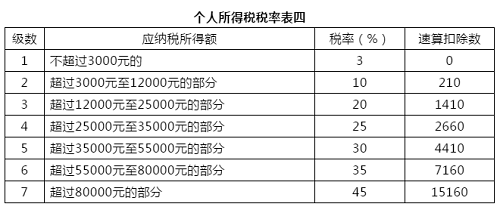 为什么要补缴纳个税 cb38766cc57640d2b150754b4b929e1a.png