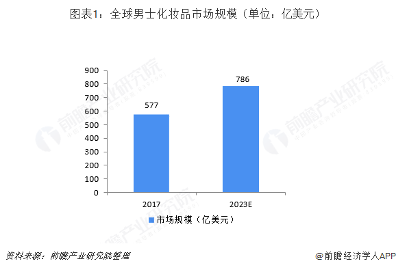 化妆品行业经济总量_化妆品店图片