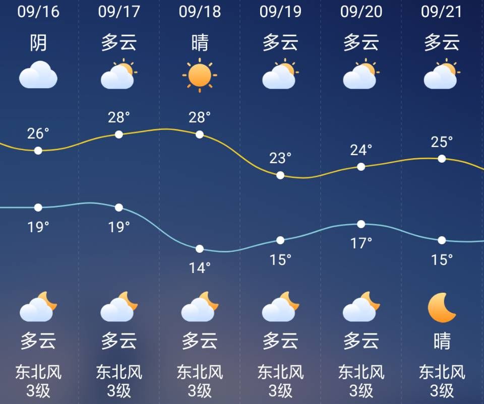 未来一天天气淮安 d8dff5f2f98344faa99befb03b66bdf6.jpeg